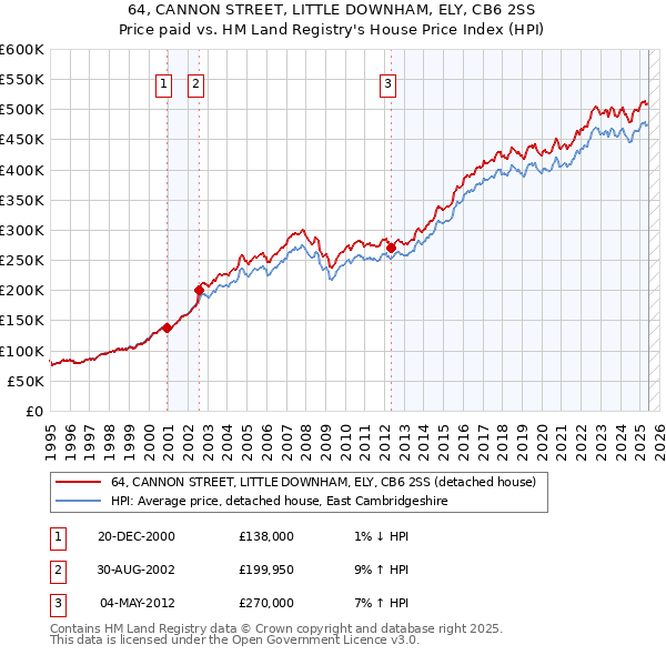64, CANNON STREET, LITTLE DOWNHAM, ELY, CB6 2SS: Price paid vs HM Land Registry's House Price Index