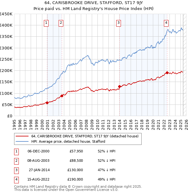 64, CARISBROOKE DRIVE, STAFFORD, ST17 9JY: Price paid vs HM Land Registry's House Price Index