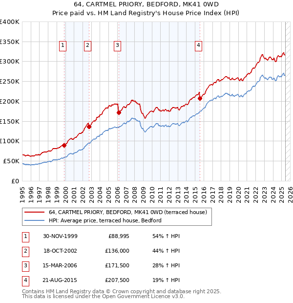 64, CARTMEL PRIORY, BEDFORD, MK41 0WD: Price paid vs HM Land Registry's House Price Index