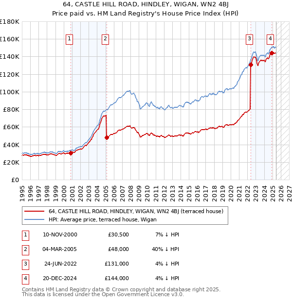 64, CASTLE HILL ROAD, HINDLEY, WIGAN, WN2 4BJ: Price paid vs HM Land Registry's House Price Index
