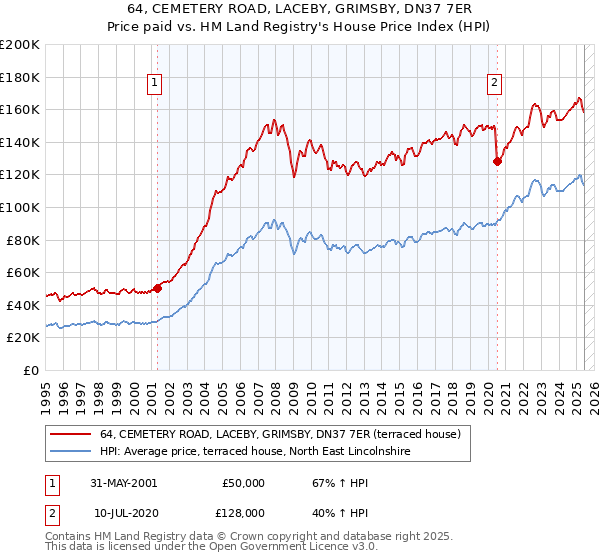 64, CEMETERY ROAD, LACEBY, GRIMSBY, DN37 7ER: Price paid vs HM Land Registry's House Price Index