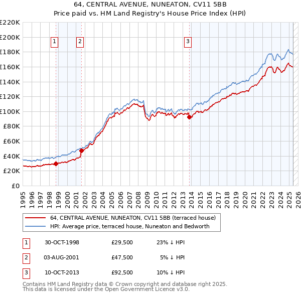 64, CENTRAL AVENUE, NUNEATON, CV11 5BB: Price paid vs HM Land Registry's House Price Index