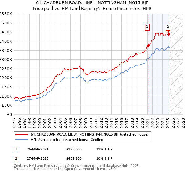 64, CHADBURN ROAD, LINBY, NOTTINGHAM, NG15 8JT: Price paid vs HM Land Registry's House Price Index
