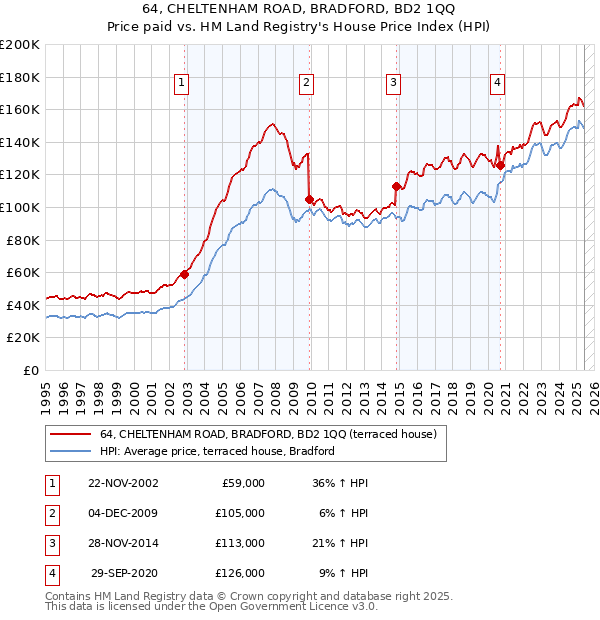 64, CHELTENHAM ROAD, BRADFORD, BD2 1QQ: Price paid vs HM Land Registry's House Price Index