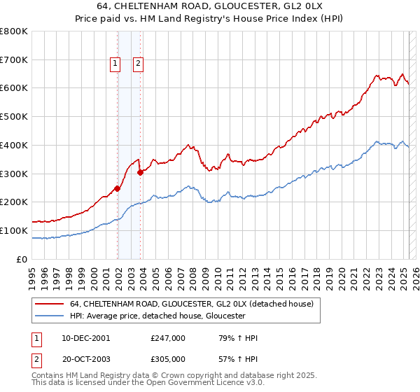 64, CHELTENHAM ROAD, GLOUCESTER, GL2 0LX: Price paid vs HM Land Registry's House Price Index