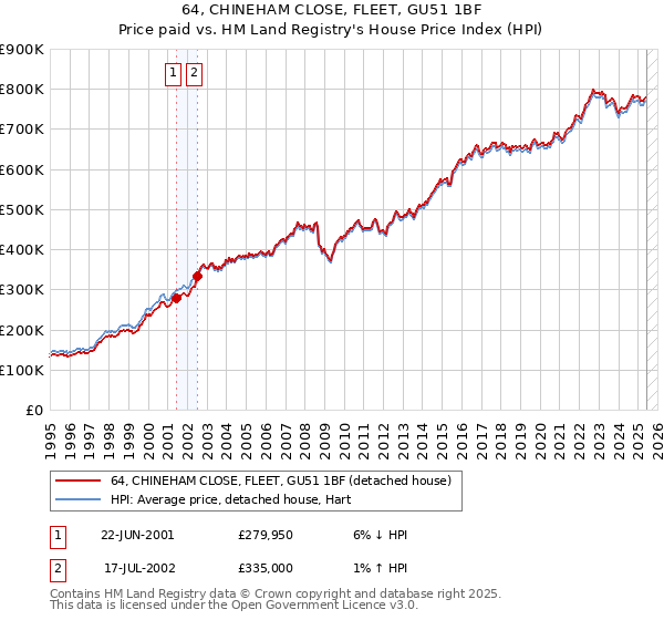 64, CHINEHAM CLOSE, FLEET, GU51 1BF: Price paid vs HM Land Registry's House Price Index