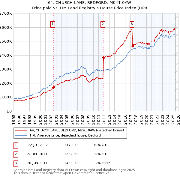 64, CHURCH LANE, BEDFORD, MK41 0AW: Price paid vs HM Land Registry's House Price Index