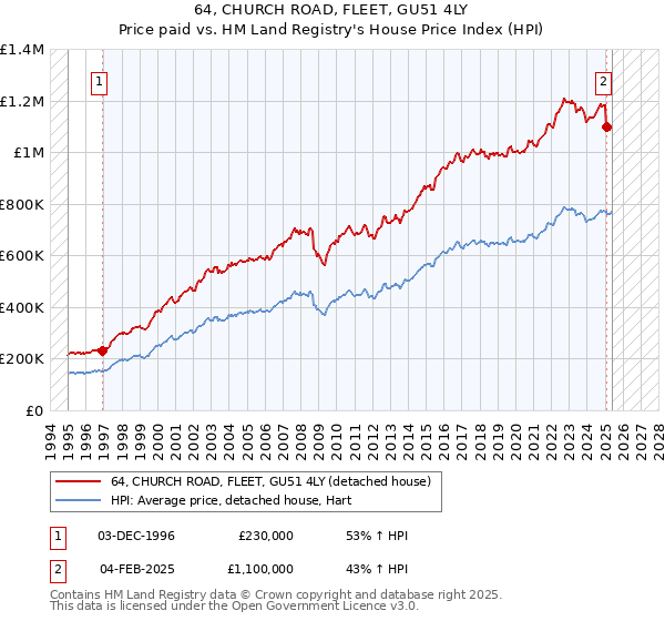 64, CHURCH ROAD, FLEET, GU51 4LY: Price paid vs HM Land Registry's House Price Index