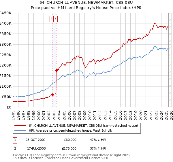 64, CHURCHILL AVENUE, NEWMARKET, CB8 0BU: Price paid vs HM Land Registry's House Price Index
