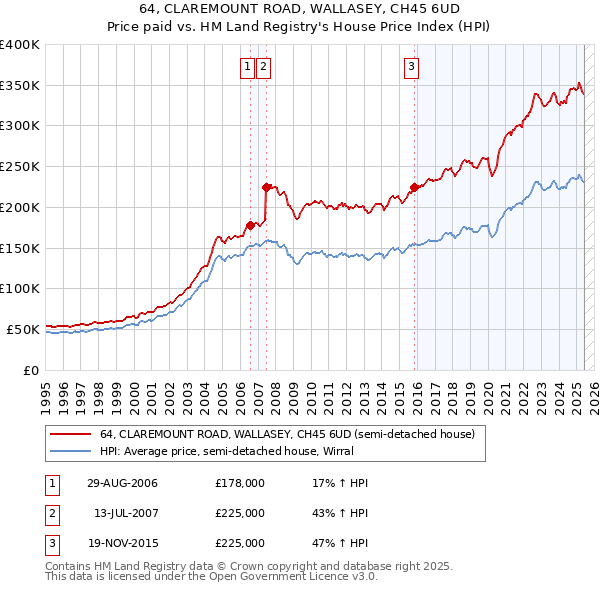 64, CLAREMOUNT ROAD, WALLASEY, CH45 6UD: Price paid vs HM Land Registry's House Price Index
