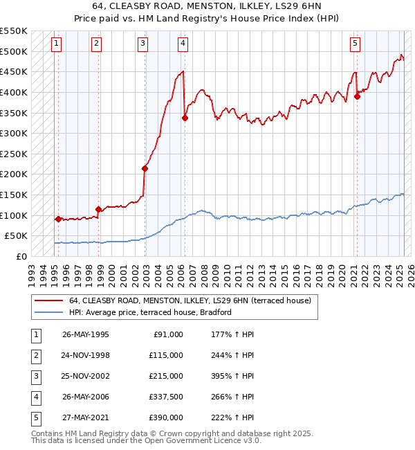 64, CLEASBY ROAD, MENSTON, ILKLEY, LS29 6HN: Price paid vs HM Land Registry's House Price Index