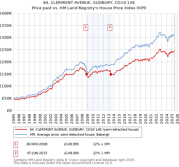 64, CLERMONT AVENUE, SUDBURY, CO10 1AE: Price paid vs HM Land Registry's House Price Index