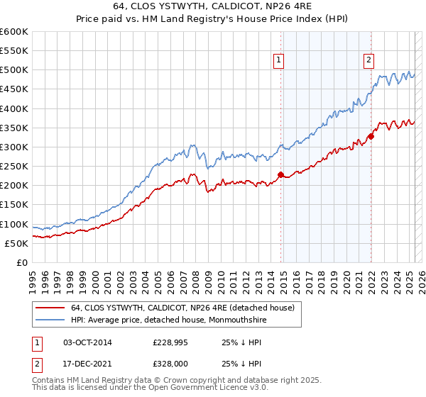 64, CLOS YSTWYTH, CALDICOT, NP26 4RE: Price paid vs HM Land Registry's House Price Index