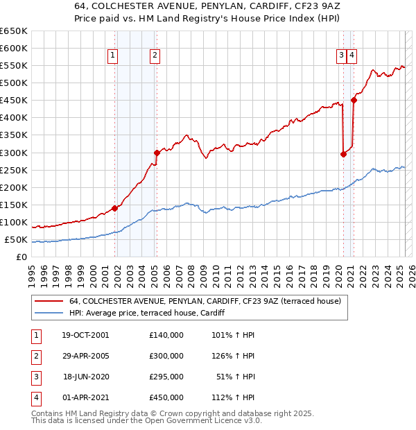 64, COLCHESTER AVENUE, PENYLAN, CARDIFF, CF23 9AZ: Price paid vs HM Land Registry's House Price Index