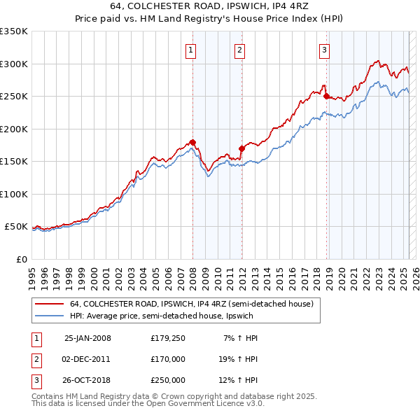 64, COLCHESTER ROAD, IPSWICH, IP4 4RZ: Price paid vs HM Land Registry's House Price Index