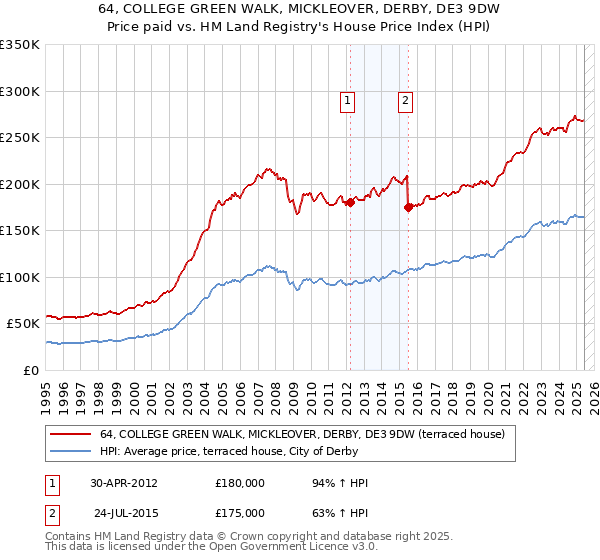 64, COLLEGE GREEN WALK, MICKLEOVER, DERBY, DE3 9DW: Price paid vs HM Land Registry's House Price Index