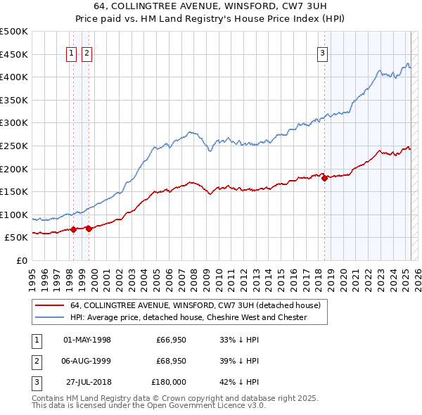 64, COLLINGTREE AVENUE, WINSFORD, CW7 3UH: Price paid vs HM Land Registry's House Price Index