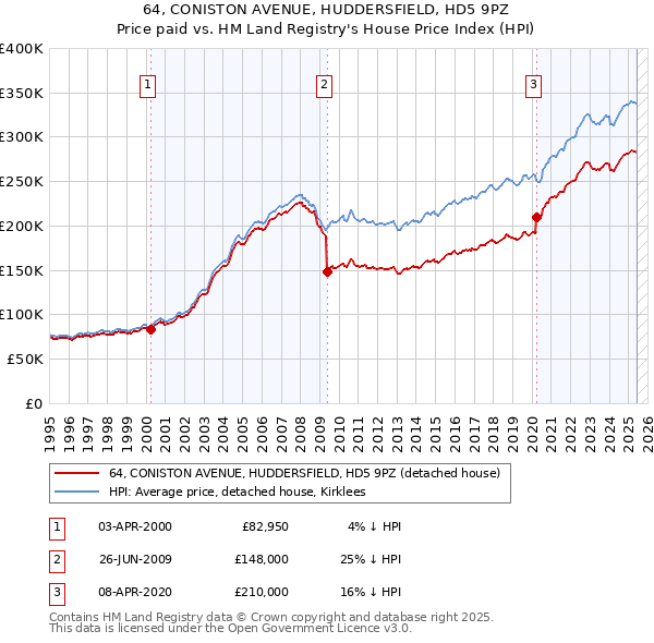 64, CONISTON AVENUE, HUDDERSFIELD, HD5 9PZ: Price paid vs HM Land Registry's House Price Index