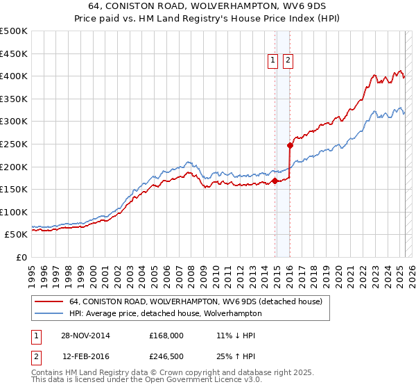 64, CONISTON ROAD, WOLVERHAMPTON, WV6 9DS: Price paid vs HM Land Registry's House Price Index
