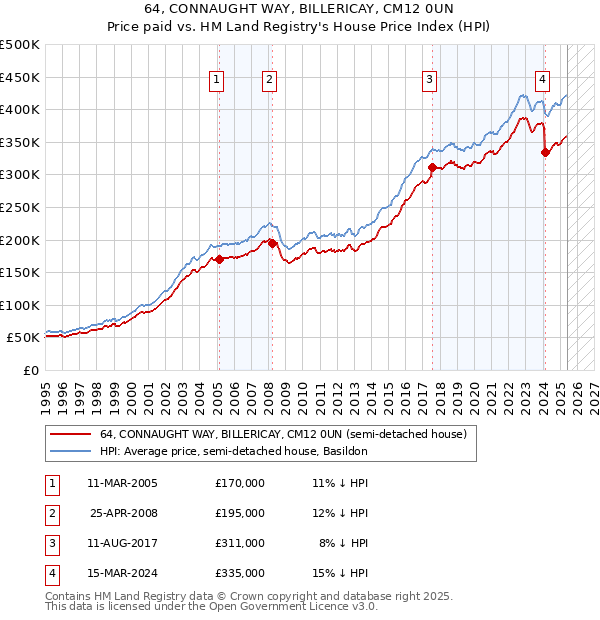 64, CONNAUGHT WAY, BILLERICAY, CM12 0UN: Price paid vs HM Land Registry's House Price Index