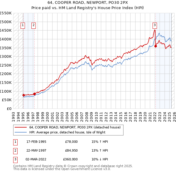 64, COOPER ROAD, NEWPORT, PO30 2PX: Price paid vs HM Land Registry's House Price Index