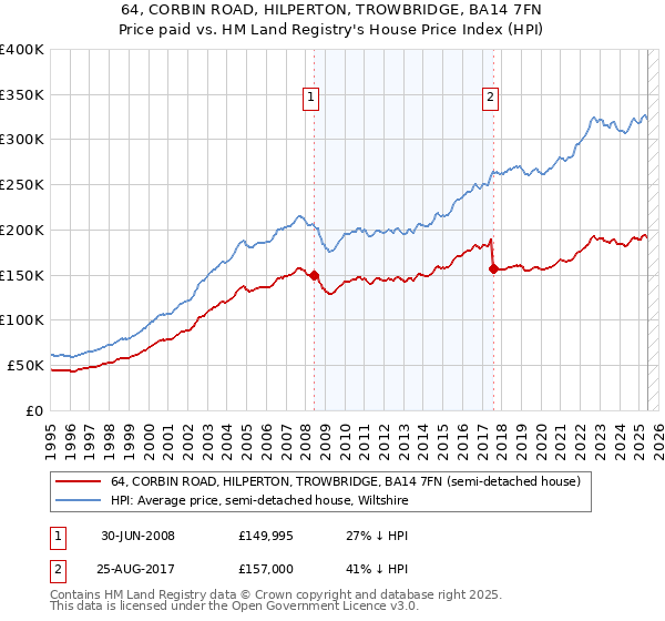 64, CORBIN ROAD, HILPERTON, TROWBRIDGE, BA14 7FN: Price paid vs HM Land Registry's House Price Index