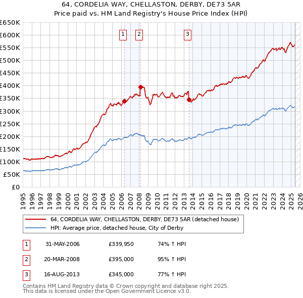 64, CORDELIA WAY, CHELLASTON, DERBY, DE73 5AR: Price paid vs HM Land Registry's House Price Index