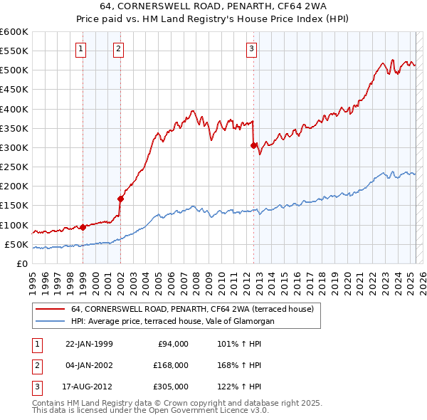 64, CORNERSWELL ROAD, PENARTH, CF64 2WA: Price paid vs HM Land Registry's House Price Index