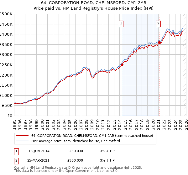 64, CORPORATION ROAD, CHELMSFORD, CM1 2AR: Price paid vs HM Land Registry's House Price Index