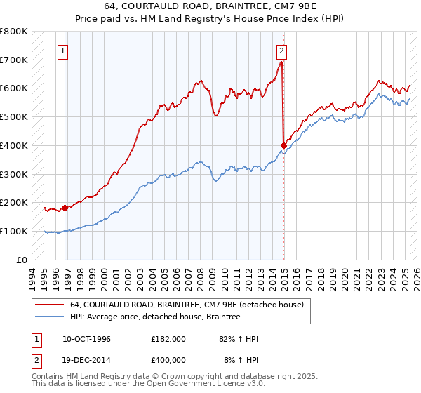 64, COURTAULD ROAD, BRAINTREE, CM7 9BE: Price paid vs HM Land Registry's House Price Index