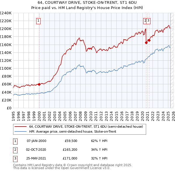 64, COURTWAY DRIVE, STOKE-ON-TRENT, ST1 6DU: Price paid vs HM Land Registry's House Price Index