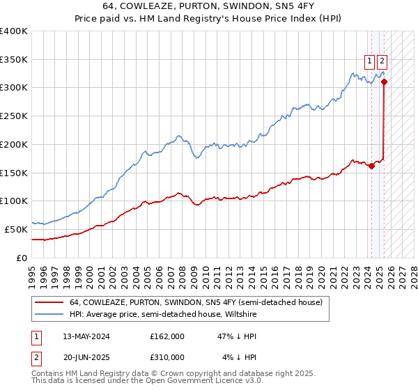 64, COWLEAZE, PURTON, SWINDON, SN5 4FY: Price paid vs HM Land Registry's House Price Index