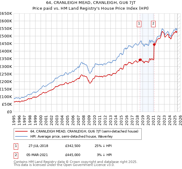 64, CRANLEIGH MEAD, CRANLEIGH, GU6 7JT: Price paid vs HM Land Registry's House Price Index