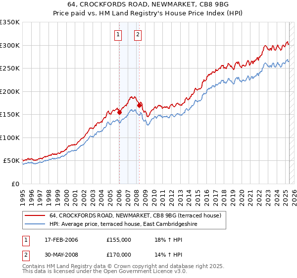 64, CROCKFORDS ROAD, NEWMARKET, CB8 9BG: Price paid vs HM Land Registry's House Price Index