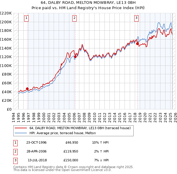64, DALBY ROAD, MELTON MOWBRAY, LE13 0BH: Price paid vs HM Land Registry's House Price Index