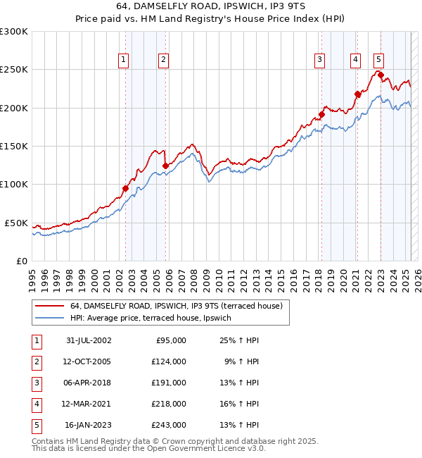64, DAMSELFLY ROAD, IPSWICH, IP3 9TS: Price paid vs HM Land Registry's House Price Index