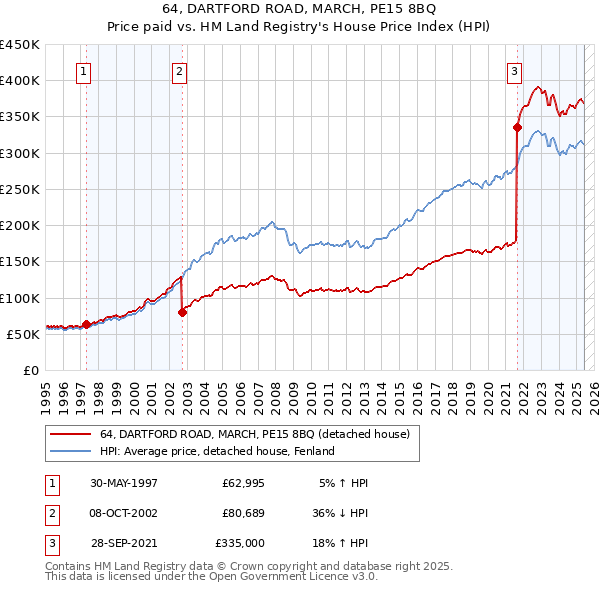64, DARTFORD ROAD, MARCH, PE15 8BQ: Price paid vs HM Land Registry's House Price Index