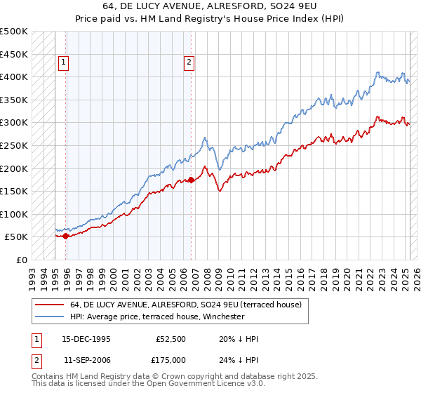 64, DE LUCY AVENUE, ALRESFORD, SO24 9EU: Price paid vs HM Land Registry's House Price Index