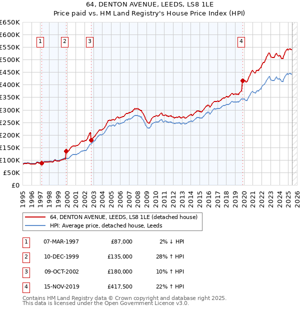 64, DENTON AVENUE, LEEDS, LS8 1LE: Price paid vs HM Land Registry's House Price Index