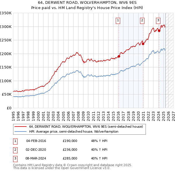 64, DERWENT ROAD, WOLVERHAMPTON, WV6 9ES: Price paid vs HM Land Registry's House Price Index
