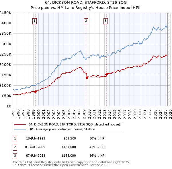 64, DICKSON ROAD, STAFFORD, ST16 3QG: Price paid vs HM Land Registry's House Price Index