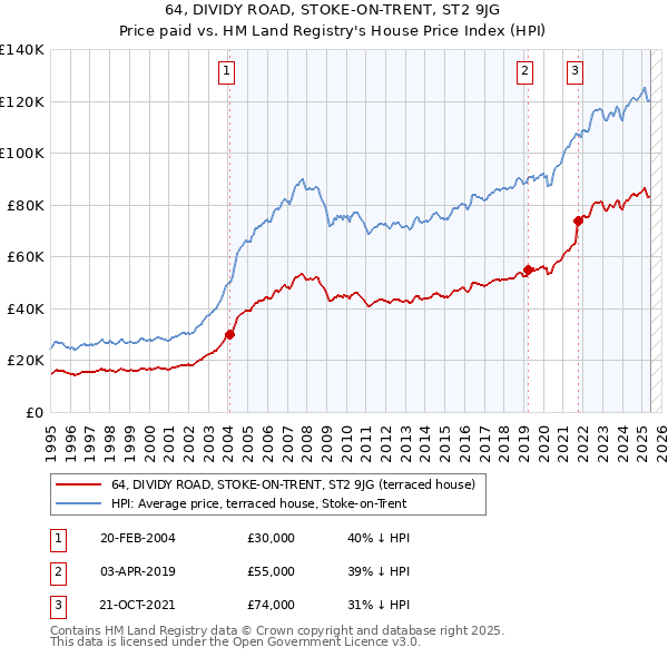 64, DIVIDY ROAD, STOKE-ON-TRENT, ST2 9JG: Price paid vs HM Land Registry's House Price Index