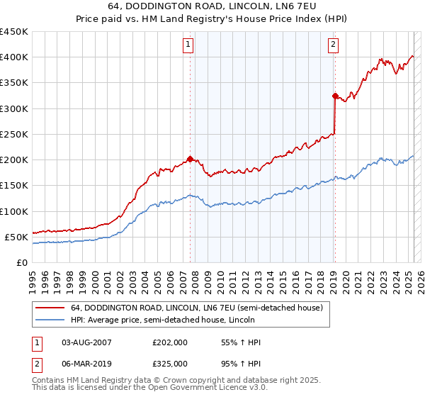 64, DODDINGTON ROAD, LINCOLN, LN6 7EU: Price paid vs HM Land Registry's House Price Index