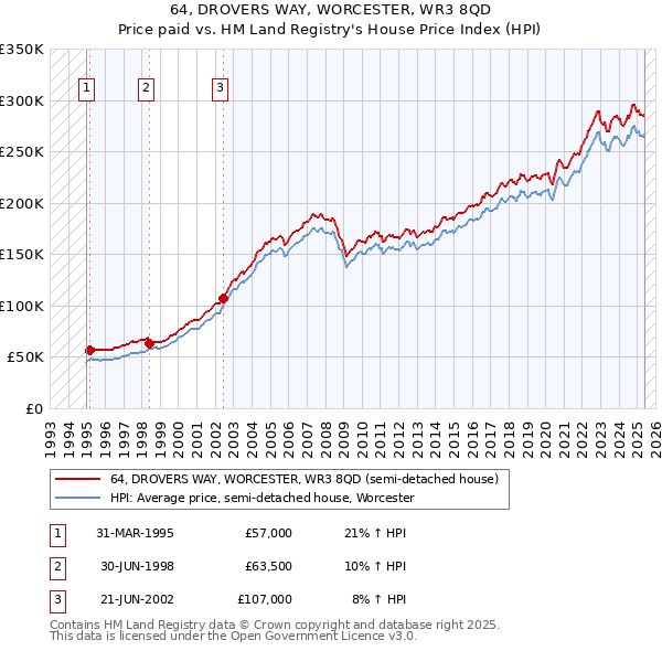 64, DROVERS WAY, WORCESTER, WR3 8QD: Price paid vs HM Land Registry's House Price Index