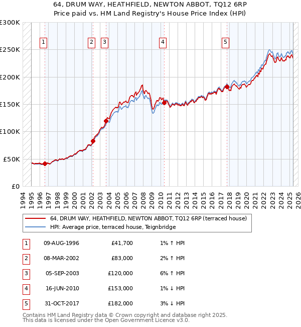64, DRUM WAY, HEATHFIELD, NEWTON ABBOT, TQ12 6RP: Price paid vs HM Land Registry's House Price Index