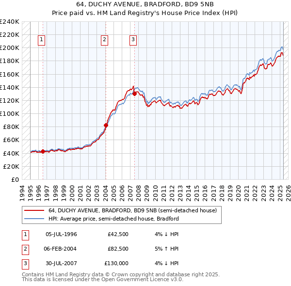64, DUCHY AVENUE, BRADFORD, BD9 5NB: Price paid vs HM Land Registry's House Price Index