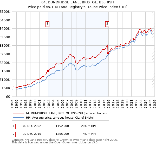64, DUNDRIDGE LANE, BRISTOL, BS5 8SH: Price paid vs HM Land Registry's House Price Index