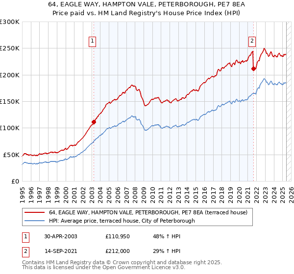 64, EAGLE WAY, HAMPTON VALE, PETERBOROUGH, PE7 8EA: Price paid vs HM Land Registry's House Price Index