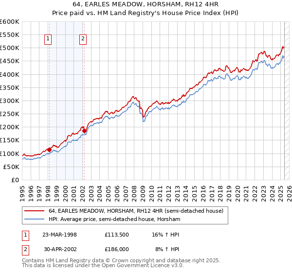 64, EARLES MEADOW, HORSHAM, RH12 4HR: Price paid vs HM Land Registry's House Price Index