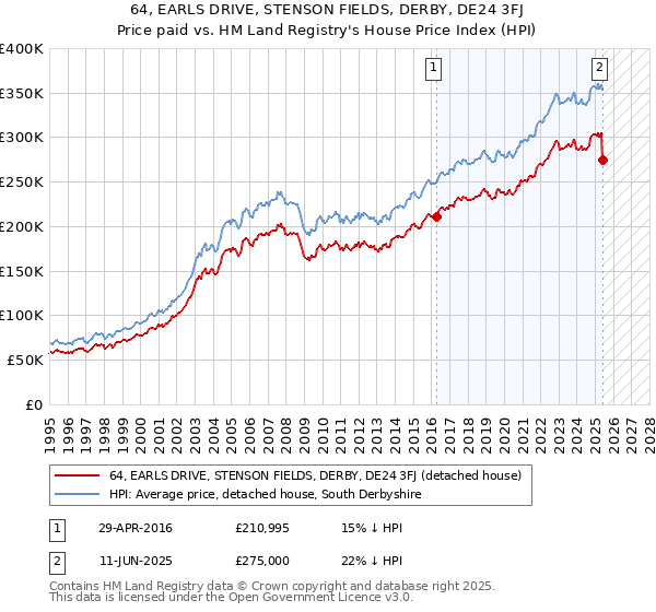 64, EARLS DRIVE, STENSON FIELDS, DERBY, DE24 3FJ: Price paid vs HM Land Registry's House Price Index
